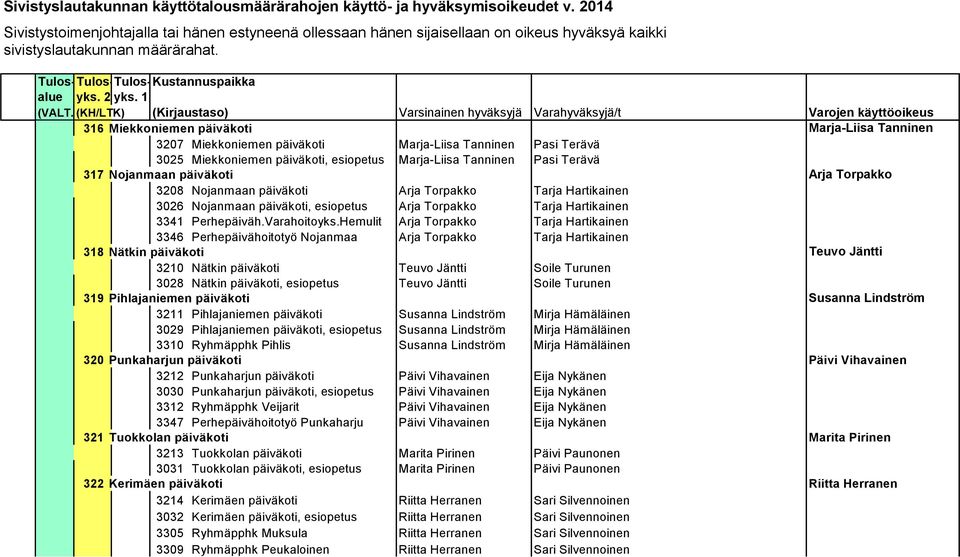 Hemulit Arja Torpakko Tarja Hartikainen 3346 Perhepäivähoitotyö Nojanmaa Arja Torpakko Tarja Hartikainen 318 Nätkin päiväkoti Teuvo Jäntti 3210 Nätkin päiväkoti Teuvo Jäntti Soile Turunen 3028 Nätkin