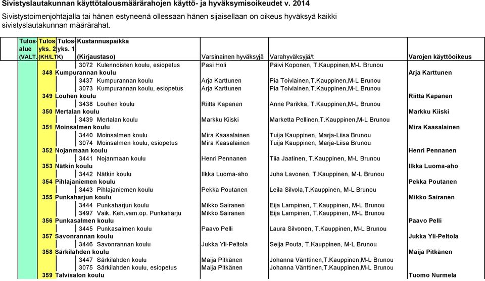 Kauppinen,M-L Brunou 350 Mertalan koulu Markku Kiiski 3439 Mertalan koulu Markku Kiiski Marketta Pellinen,T.