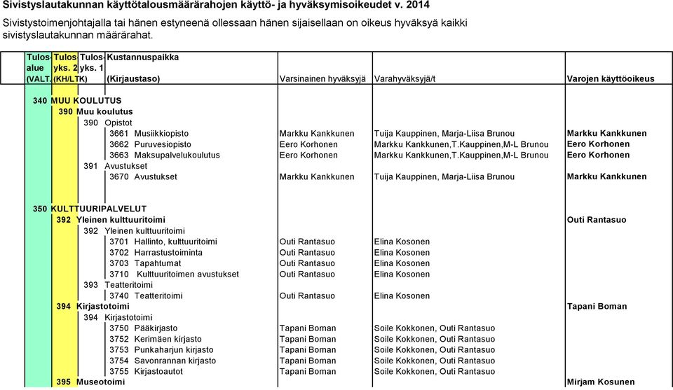 Kauppinen,M-L Brunou Eero Korhonen 391 Avustukset 3670 Avustukset Markku Kankkunen Tuija Kauppinen, Marja-Liisa Brunou Markku Kankkunen 350 KULTTUURIPALVELUT 392 Yleinen kulttuuritoimi Outi Rantasuo