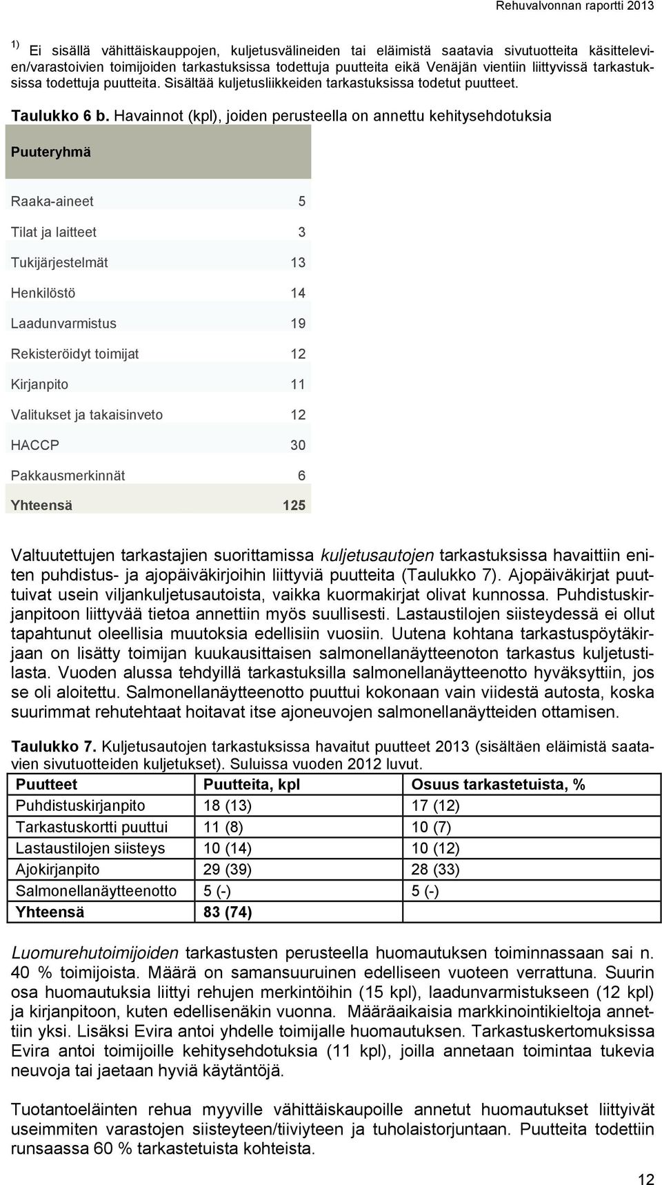 Havainnot (kpl), joiden perusteella on annettu kehitysehdotuksia Puuteryhmä Raaka-aineet 5 Tilat ja laitteet 3 Tukijärjestelmät 13 Henkilöstö 14 Laadunvarmistus 19 Rekisteröidyt toimijat 12