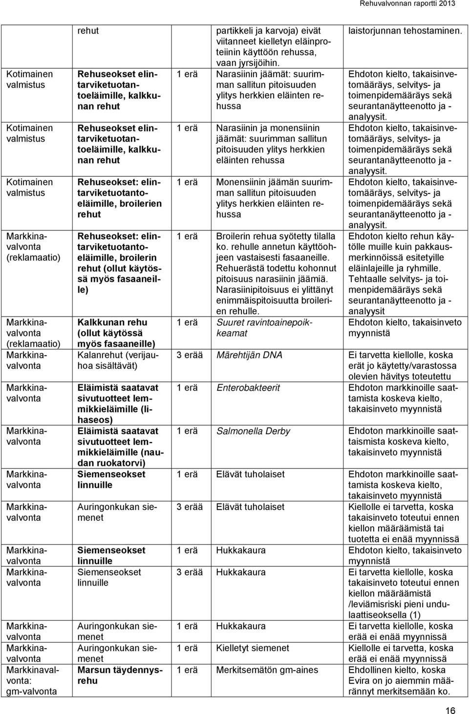 elintarviketuotantoeläimille, kalkkunan rehut Rehuseokset elintarviketuotantoeläimille, kalkkunan rehut Rehuseokset: elintarviketuotantoeläimille, broilerien rehut Rehuseokset: