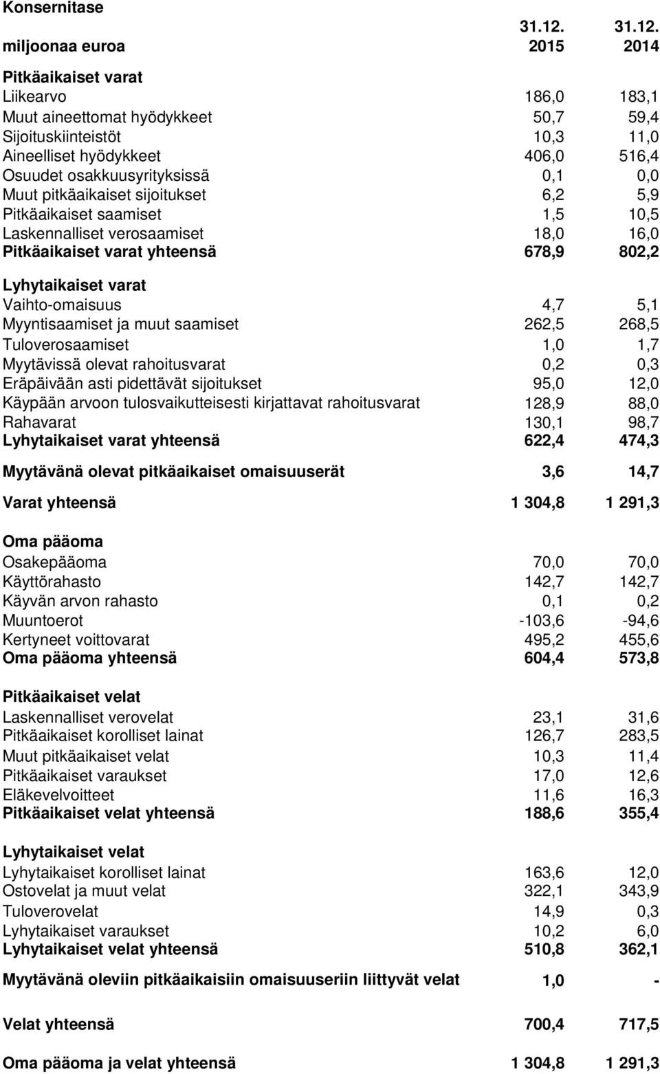 miljoonaa euroa 2015 2014 Pitkäaikaiset varat Liikearvo 186,0 183,1 Muut aineettomat hyödykkeet 50,7 59,4 Sijoituskiinteistöt 10,3 11,0 Aineelliset hyödykkeet 406,0 516,4 Osuudet osakkuusyrityksissä