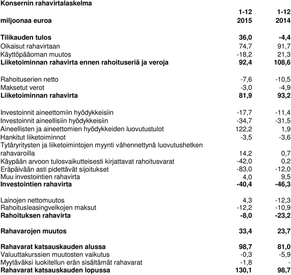 -34,7-31,5 Aineellisten ja aineettomien hyödykkeiden luovutustulot 122,2 1,9 Hankitut liiketoiminnot -3,5-3,6 Tytäryritysten ja liiketoimintojen myynti vähennettynä luovutushetken rahavaroilla 14,2