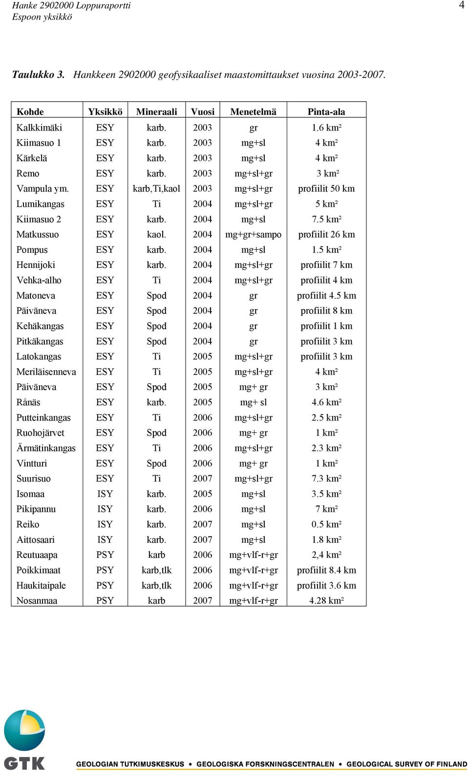 ESY karb,ti,kaol 2003 mg+sl+gr profiilit 50 km Lumikangas ESY Ti 2004 mg+sl+gr 5 km² Kiimasuo 2 ESY karb. 2004 mg+sl 7.5 km² Matkussuo ESY kaol. 2004 mg+gr+sampo profiilit 26 km Pompus ESY karb.