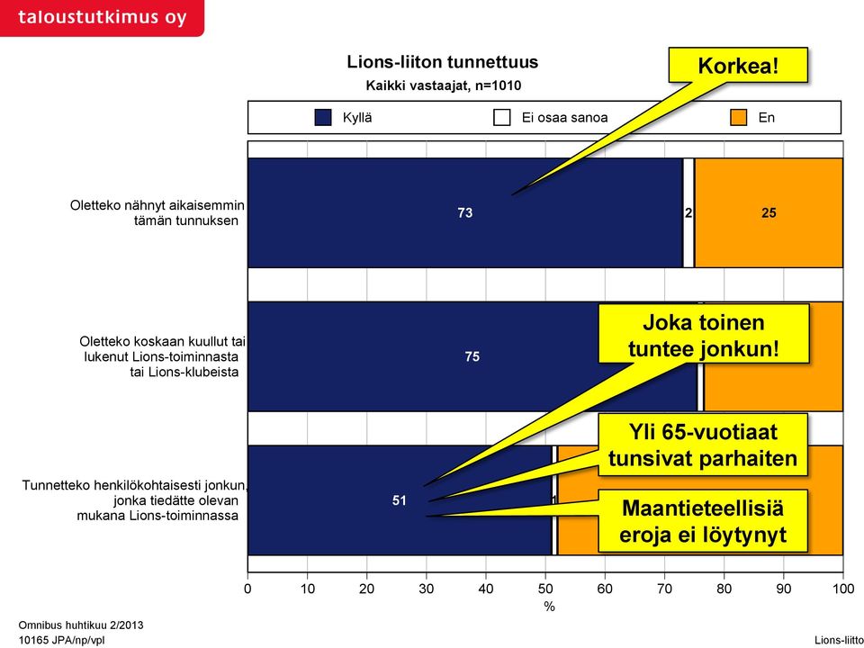 Lions-toiminnasta tai Lions-klubeista Joka toinen tuntee jonkun!