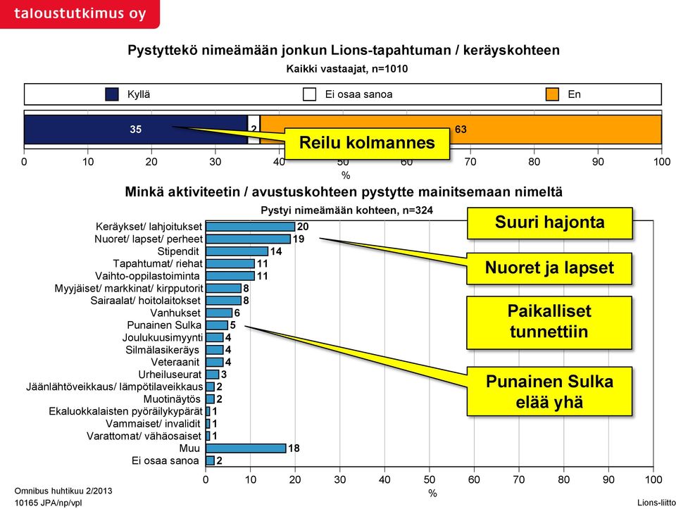 Jäänlähtöveikkaus/ lämpötilaveikkaus Muotinäytös Ekaluokkalaisten pyöräilykypärät Vammaiset/ invalidit Varattomat/ vähäosaiset Muu Ei osaa sanoa Omnibus huhtikuu 2/2013 10165 JPA/np/vpl 35 2 63 8 8 6