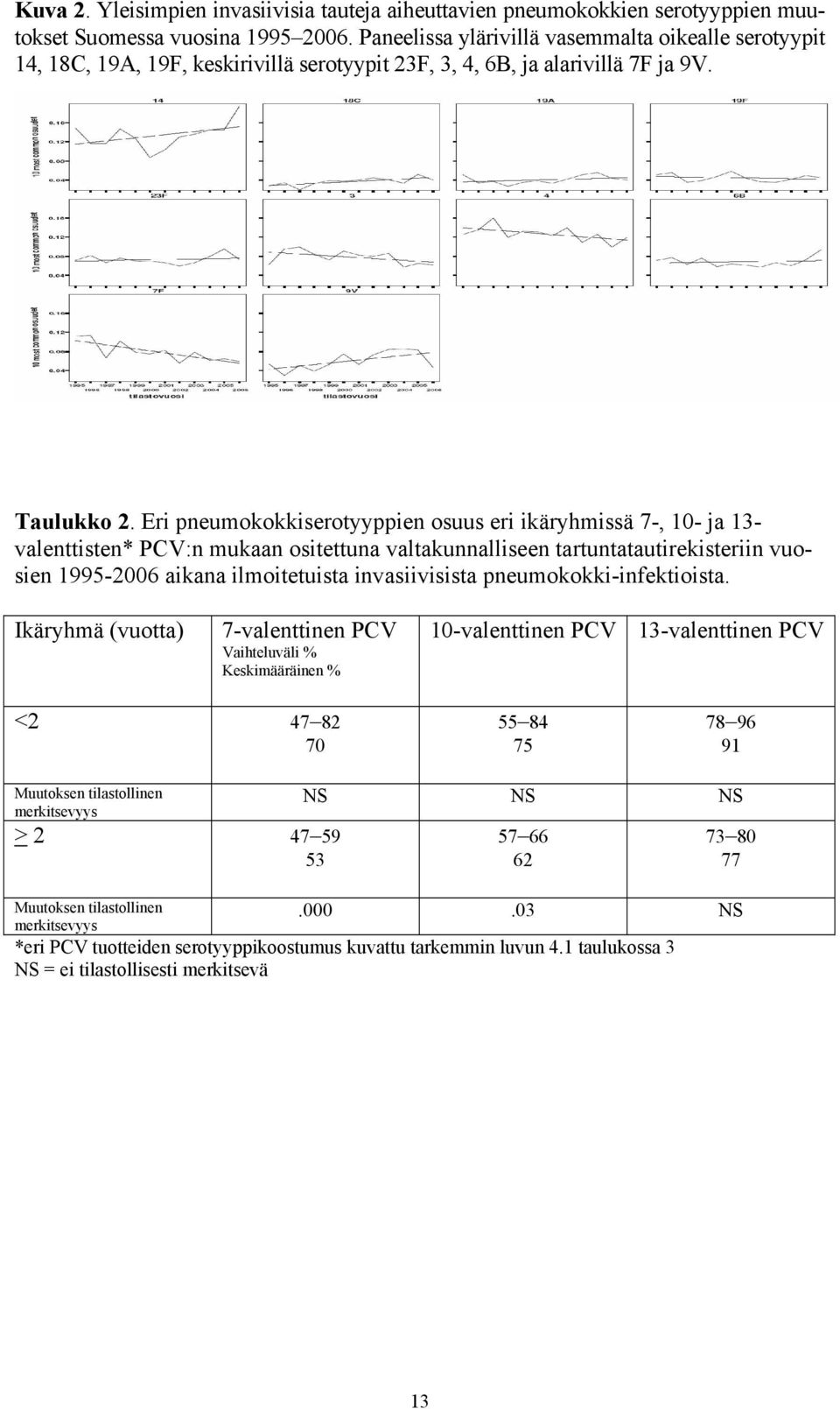 Vuonna 2006 alle 5-vuotiailta lapsilta eristetyistä invasiivisista pneumokokkikannoista 82% kuului 7PCV serotyyppeihin, 84% 10PCV serotyyppeihin, ja 94% 13PCV serotyyppeihin. Taulukko 2.