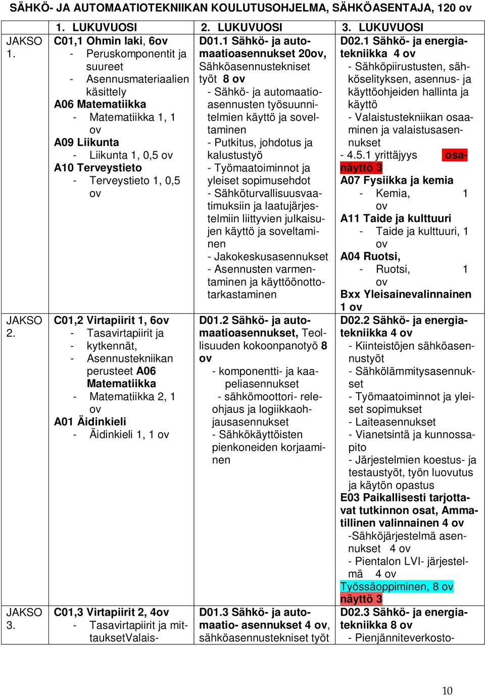 1, 0,5 ov C01,2 Virtapiirit 1, 6ov - Tasavirtapiirit ja - kytkennät, - Asennustekniikan perusteet A06 Matematiikka - Matematiikka 2, 1 ov A01 Äidinkieli - Äidinkieli 1, 1 ov C01,3 Virtapiirit 2, 4ov