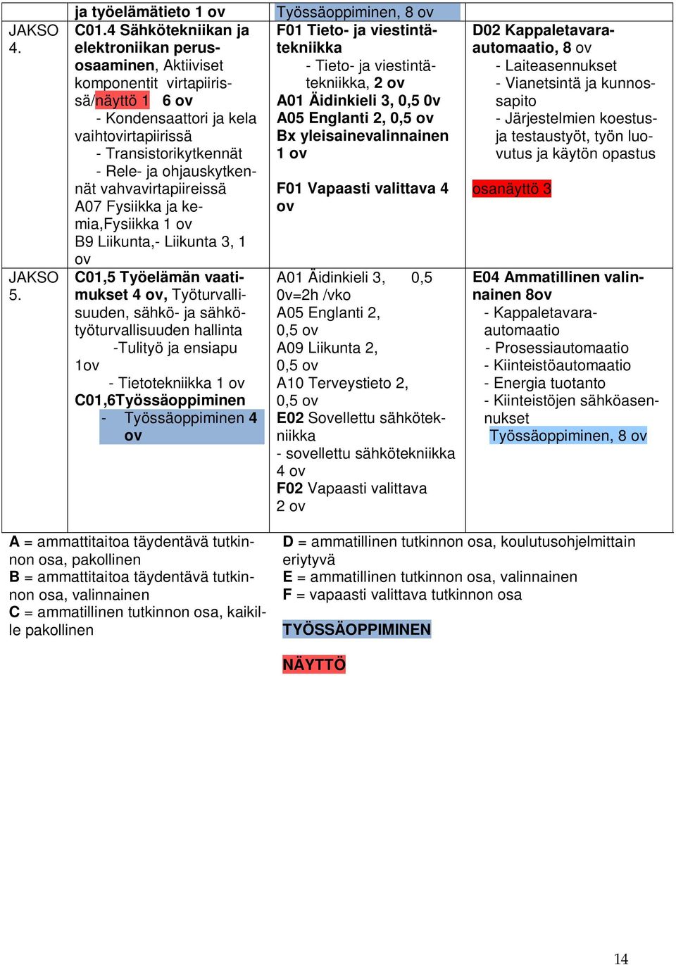 vahvavirtapiireissä A07 Fysiikka ja kemia,fysiikka 1 ov B9 Liikunta,- Liikunta 3, 1 ov C01,5 Työelämän vaatimukset 4 ov, Työturvallisuuden, sähkö- ja sähkötyöturvallisuuden hallinta -Tulityö ja