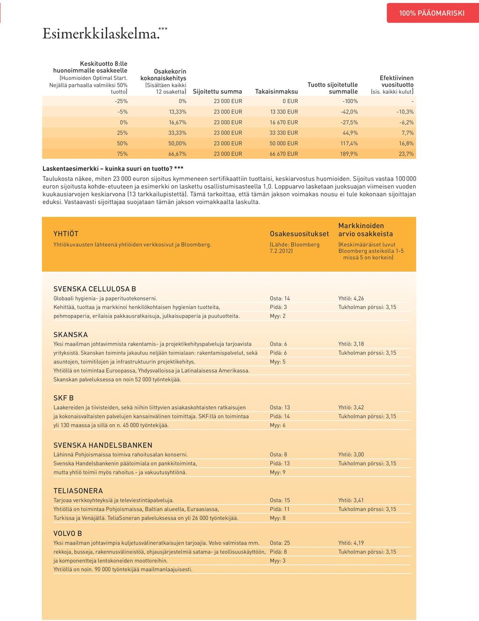 kaikki kulut) -25% 0% 23 000 EUR 0 EUR -100% - -5% 13,33% 23 000 EUR 13 330 EUR -42,0% -10,3% 0% 16,67% 23 000 EUR 16 670 EUR -27,5% -6,2% 25% 33,33% 23 000 EUR 33 330 EUR 44,9% 7,7% 50% 50,00% 23
