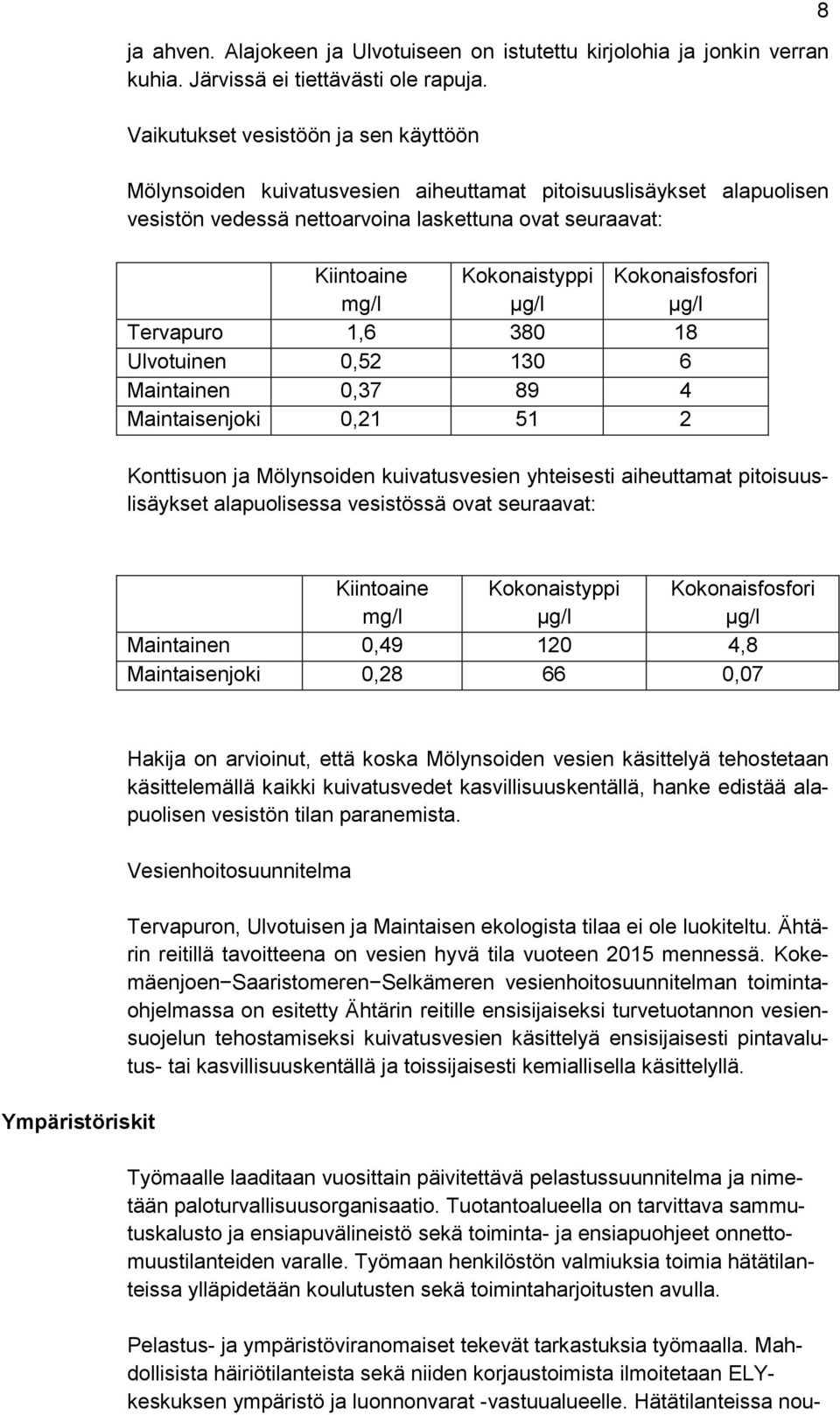 Kokonaisfosfori µg/l Tervapuro 1,6 380 18 Ulvotuinen 0,52 130 6 Maintainen 0,37 89 4 Maintaisenjoki 0,21 51 2 Konttisuon ja Mölynsoiden kuivatusvesien yhteisesti aiheuttamat pitoisuuslisäykset