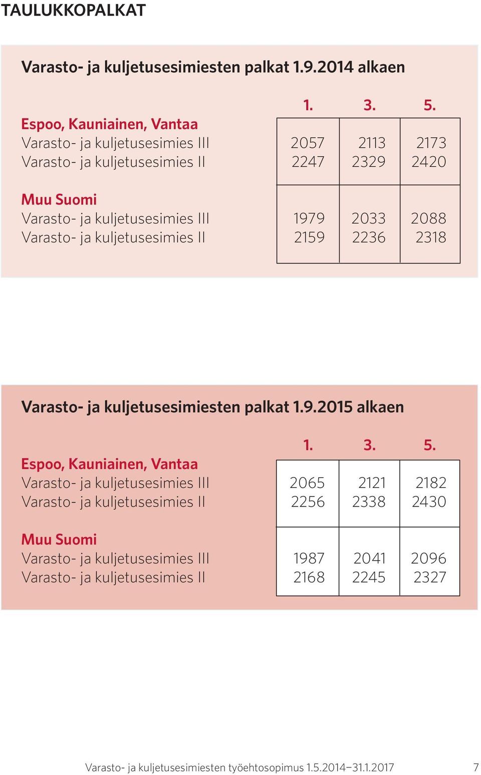 1979 2033 2088 Varasto- ja kuljetusesimies II 2159 2236 2318 Varasto- ja kuljetusesimiesten palkat 1.9.2015 alkaen 1. 3. 5.