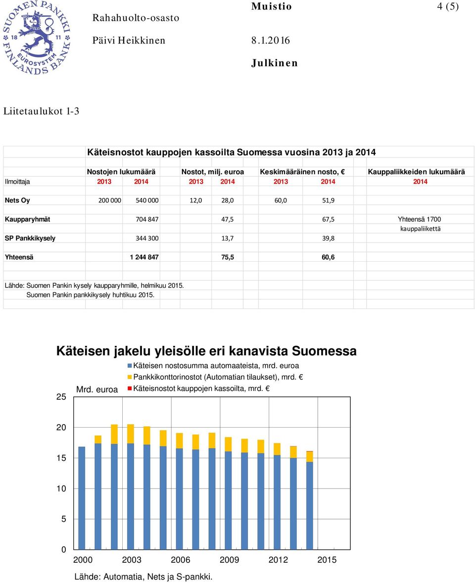 kauppaliikettä SP Pankkikysely 344 300 13,7 39,8 Yhteensä 1 244 847 75,5 60,6 Lähde: Suomen Pankin kysely kaupparyhmille, helmikuu 2015. Suomen Pankin pankkikysely huhtikuu 2015.
