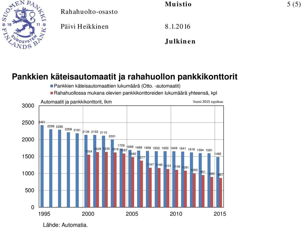 -automaatit) Rahahuollossa mukana olevien pankkikonttoreiden lukumäärä yhteensä, kpl Automaatit ja pankkikonttorit, lkm Vuosi 2015