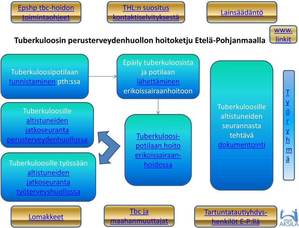 altistuneiden jatkoseuranta työterveyshuollossa Epäily tuberkuloosista ja potilaan lähettäminen erikoissairaanhoitoon Tuberkuloosipotilaan hoito