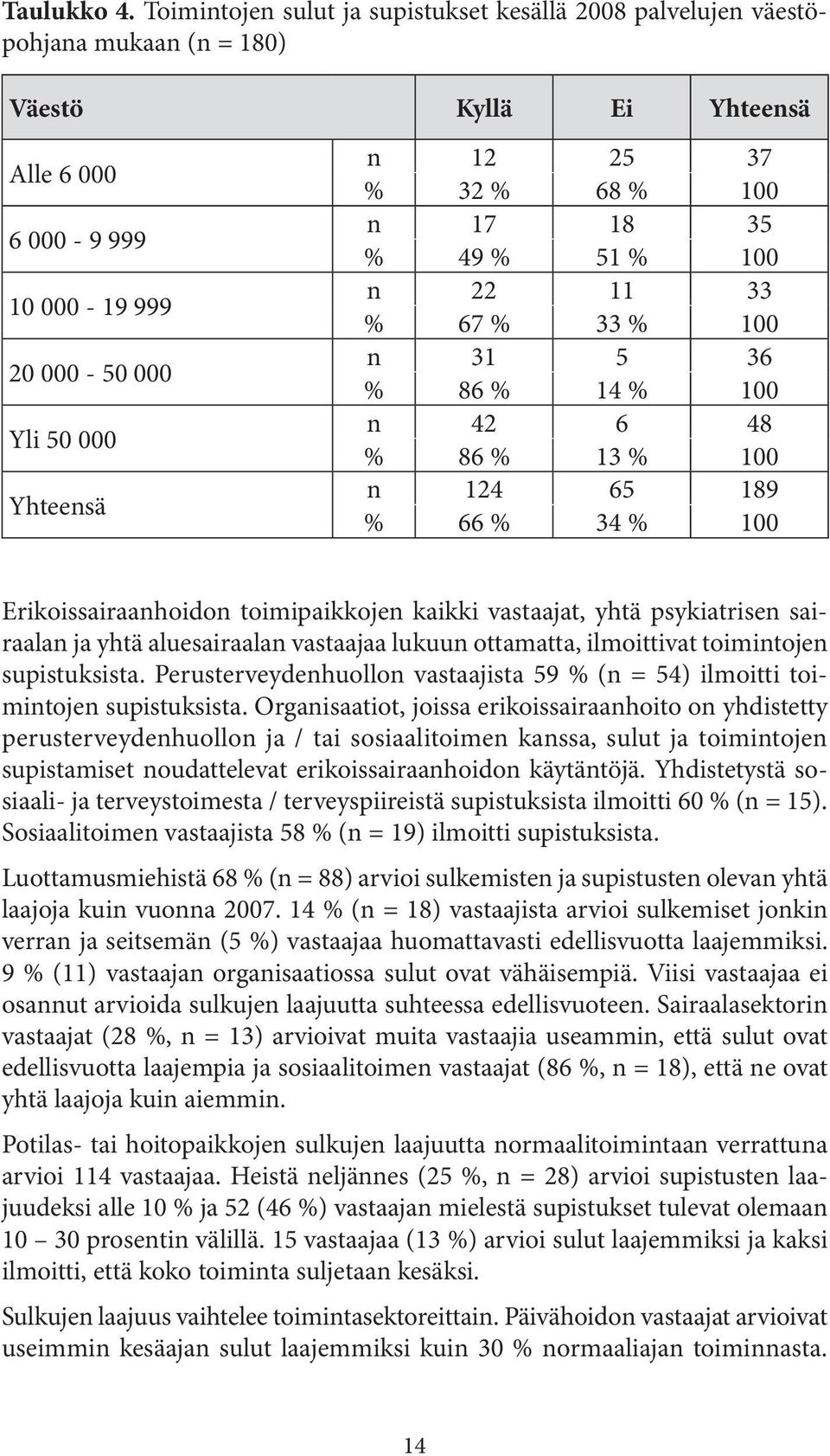 % 68 % 100 n 17 18 35 % 49 % 51 % 100 n 22 11 33 % 67 % 33 % 100 n 31 5 36 % 86 % 14 % 100 n 42 6 48 % 86 % 13 % 100 n 124 65 189 % 66 % 34 % 100 Erikoissairaanhoidon toimipaikkojen kaikki vastaajat,