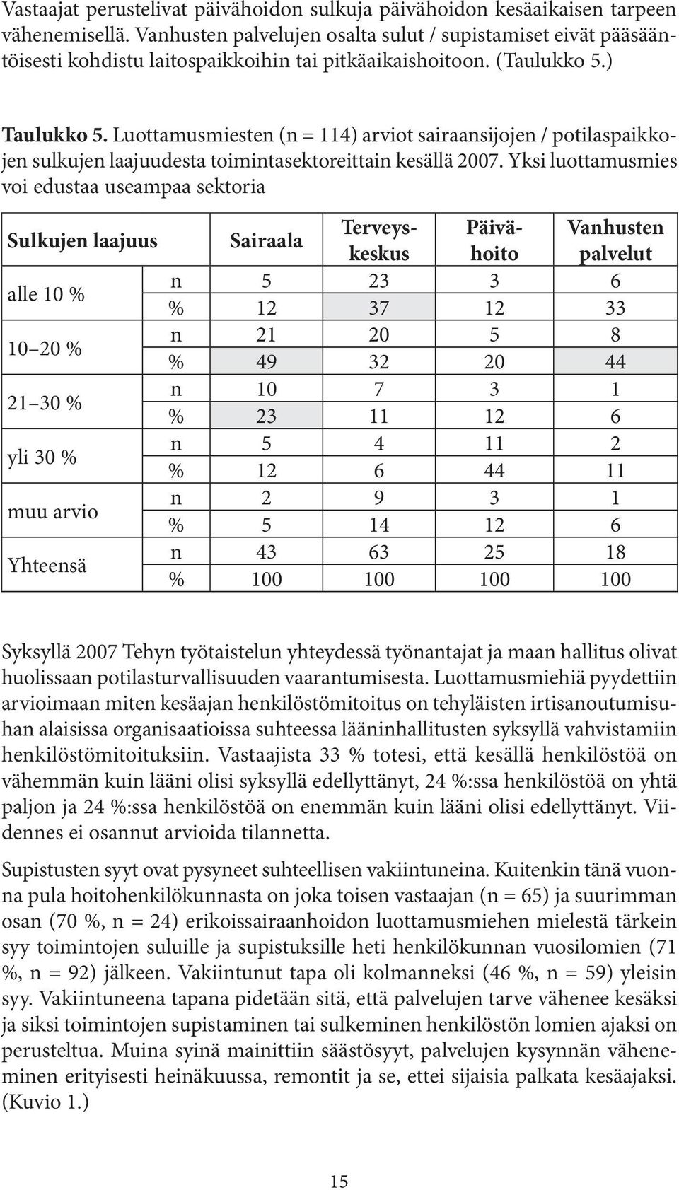 Luottamusmiesten (n = 114) arviot sairaansijojen / potilaspaikkojen sulkujen laajuudesta toimintasektoreittain kesällä 2007.