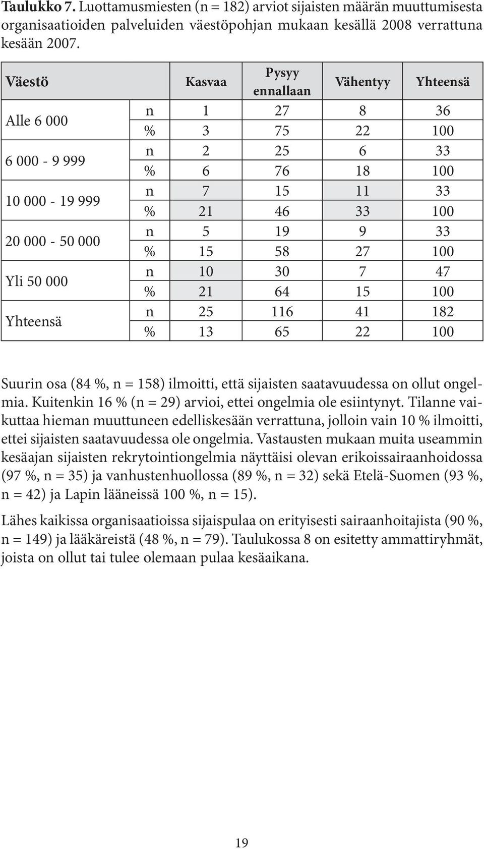 n 5 19 9 33 % 15 58 27 100 n 10 30 7 47 % 21 64 15 100 n 25 116 41 182 % 13 65 22 100 Suurin osa (84 %, n = 158) ilmoitti, että sijaisten saatavuudessa on ollut ongelmia.