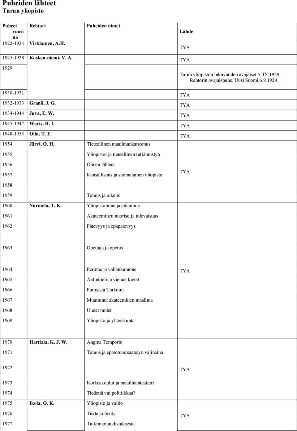 I. 1948-1953 Olin, T. E. 1954 Järvi, O. H.