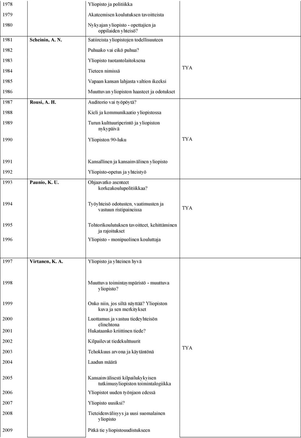 1988 Kieli ja kommunikaatio yliopistossa 1989 Turun kulttuuriperintö ja yliopiston nykypäivä 1990 Yliopiston 90-luku 1991 Kansallinen ja kansainvälinen yliopisto 1992 Yliopisto-opetus ja yhteistyö