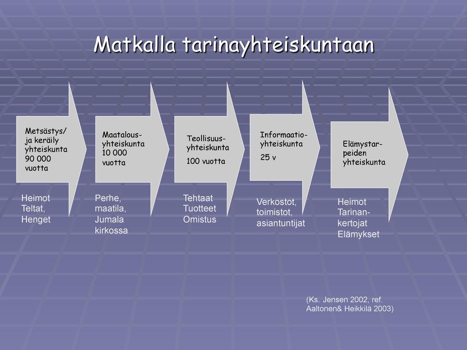 yhteiskunta Heimot Teltat, Henget Perhe, maatila, Jumala kirkossa Tehtaat Tuotteet Omistus