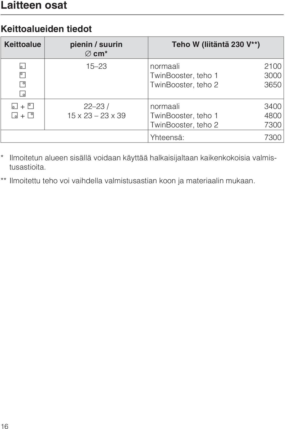 TwinBooster, teho 2 2100 3000 3650 3400 4800 7300 Yhteensä: 7300 * Ilmoitetun alueen sisällä voidaan käyttää