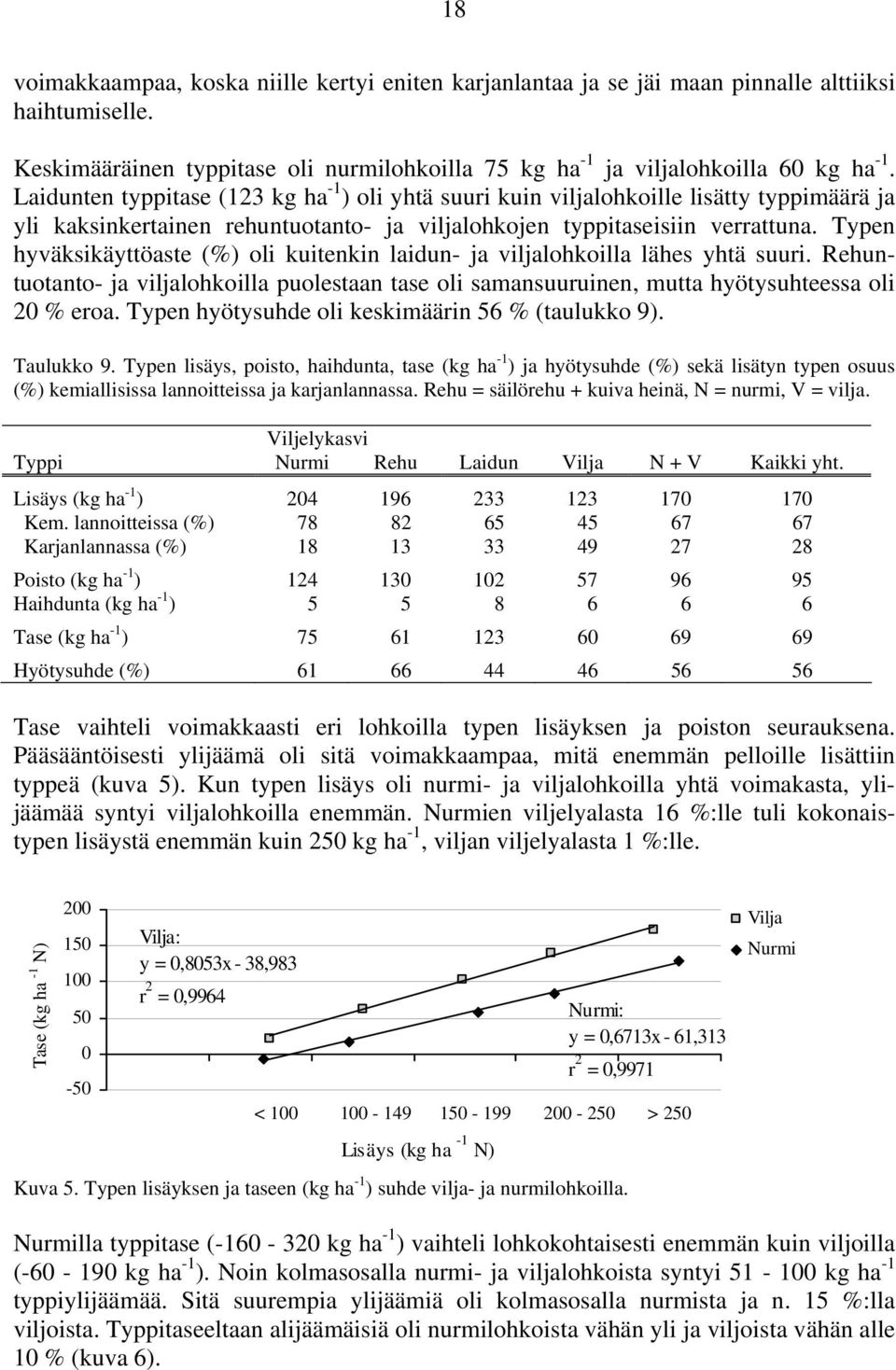 Typen hyväksikäyttöaste (%) oli kuitenkin laidun- ja viljalohkoilla lähes yhtä suuri. Rehuntuotanto- ja viljalohkoilla puolestaan tase oli samansuuruinen, mutta hyötysuhteessa oli 20 % eroa.