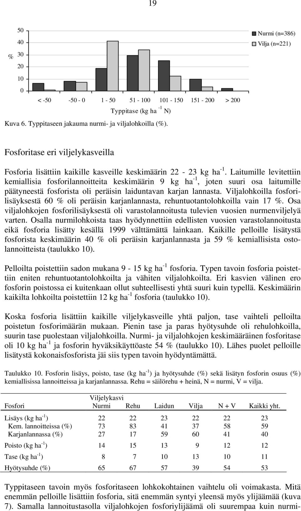 Laitumille levitettiin kemiallisia fosforilannoitteita keskimäärin 9 kg ha -1, joten suuri osa laitumille päätyneestä fosforista oli peräisin laiduntavan karjan lannasta.