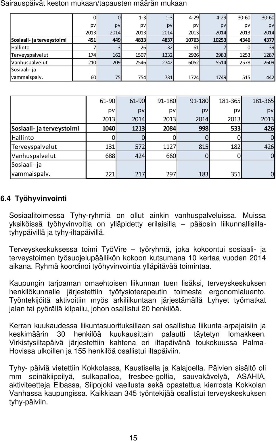 60 75 754 731 1724 1749 515 442 61-90 61-90 91-180 91-180 181-365 181-365 terveystoimi 1040 1213 2084 998 533 426 Hallinto 0 0 0 0 0 0 Terveyspalvelut 131 572 1127 815 182 426 Vanhuspalvelut 688 424