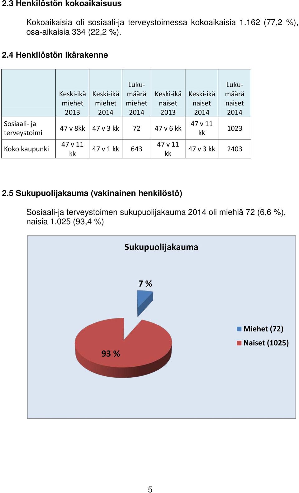 47 v 6 kk 47 v 11 kk 47 v 1 kk 643 47 v 11 kk Keski-ikä naiset 47 v 11 kk Lukumäärä naiset 1023 47 v 3 kk 2403 2.