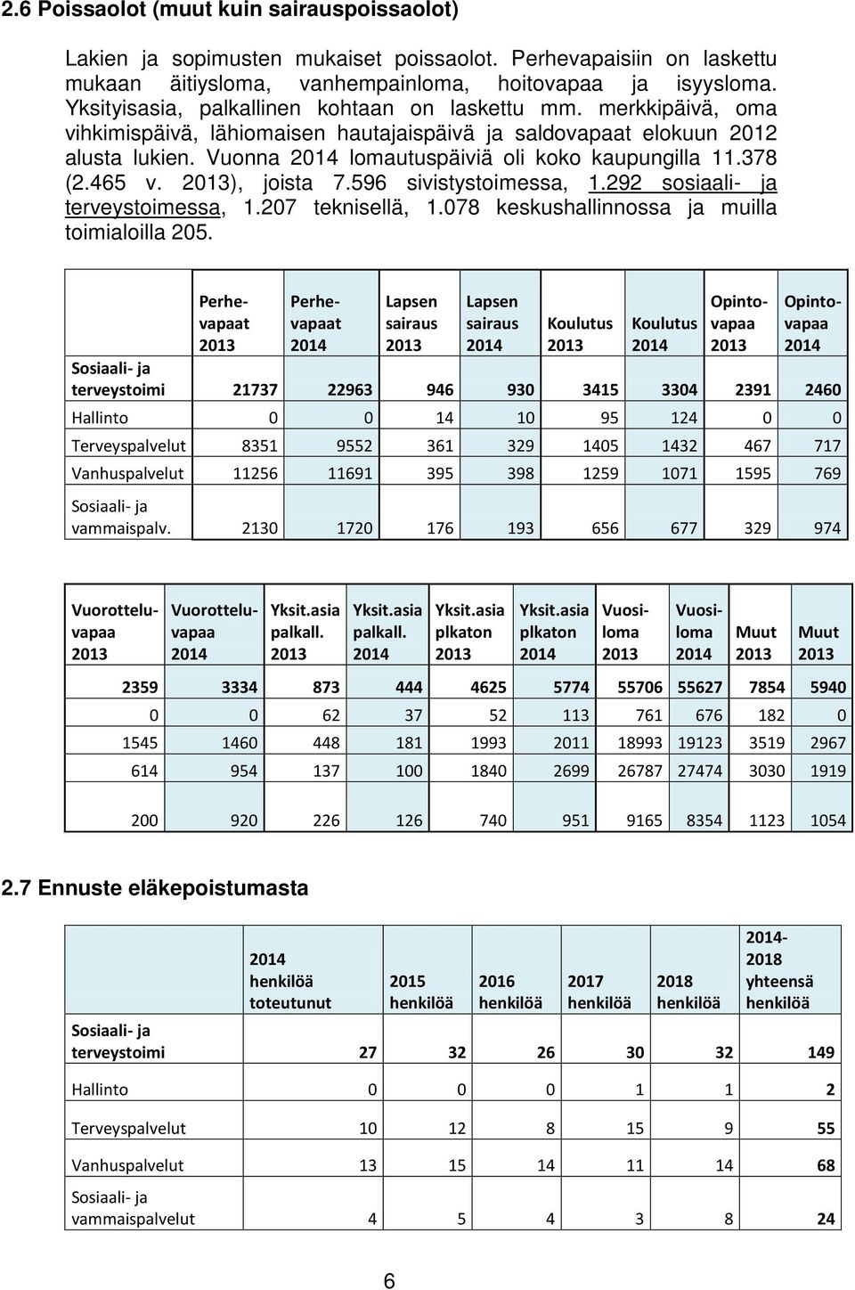 378 (2.465 v. ), joista 7.596 sivistystoimessa, 1.292 sosiaali- ja terveystoimessa, 1.207 teknisellä, 1.078 keskushallinnossa ja muilla toimialoilla 205.