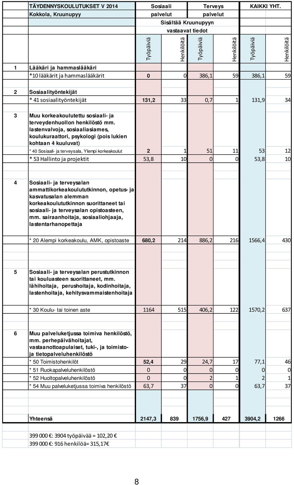 0,7 1 131,9 34 3 Muu korkeakoulutettu sosiaali- ja terveydenhuollon henkilöstö mm.