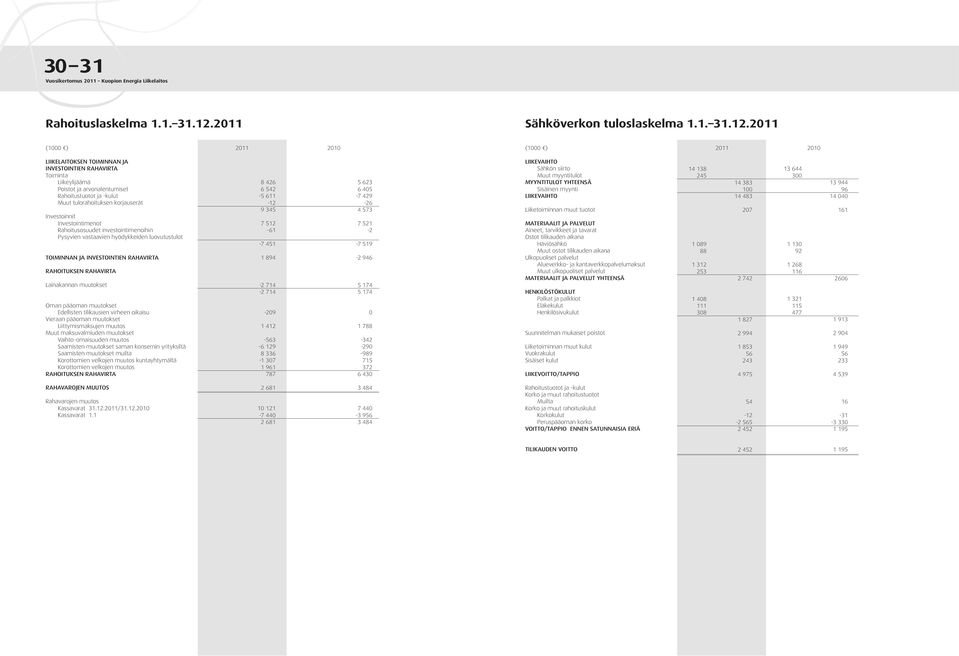 211 (1 ) 211 21 (1 ) 211 21 Liikelaitoksen toiminnan ja investointien rahavirta Toiminta Liikeylijäämä Poistot ja arvonalentumiset Rahoitustuotot ja -kulut Muut tulorahoituksen korjauserät