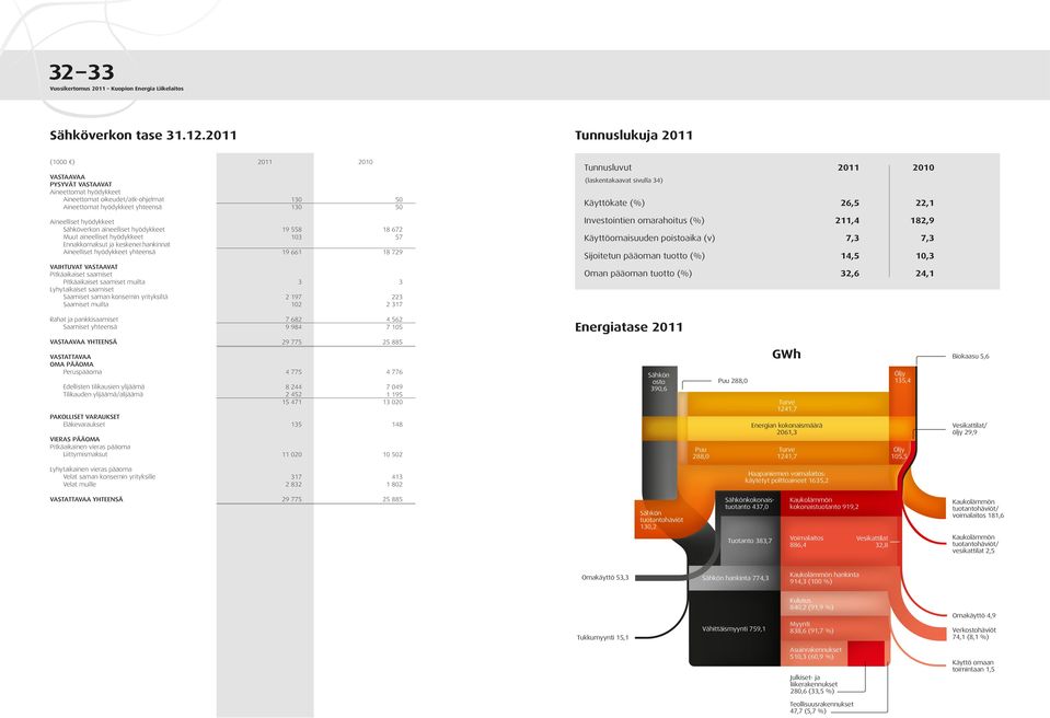 sivulla 34) Käyttökate (%) 26,5 22,1 Aineelliset hyödykkeet Sähköverkon aineelliset hyödykkeet Muut aineelliset hyödykkeet Ennakkomaksut ja keskener.