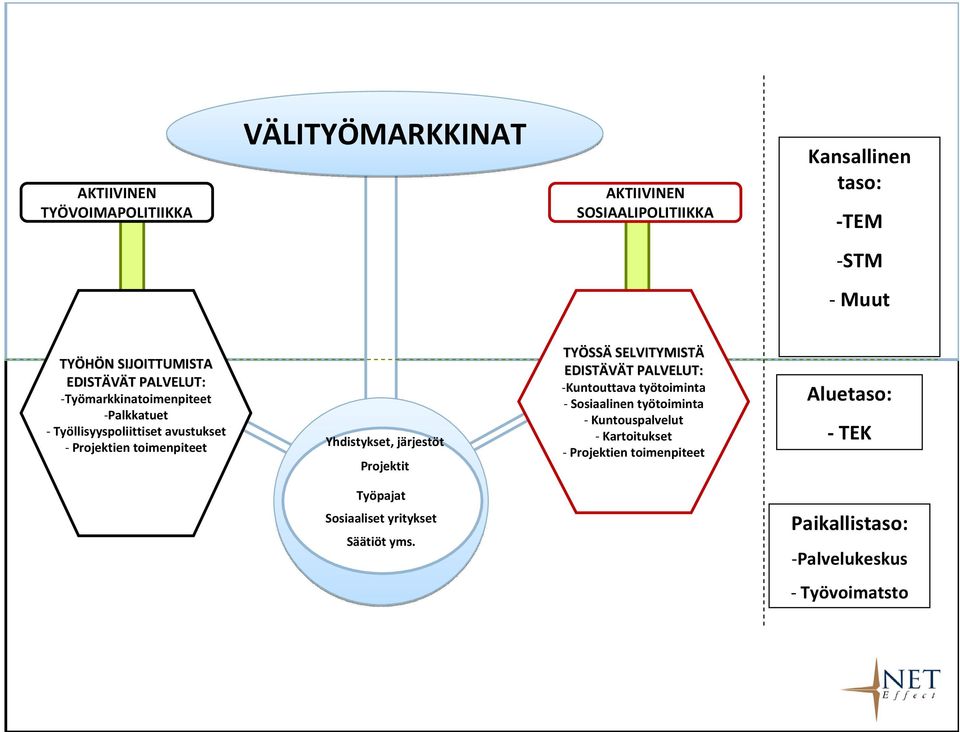 järjestöt Projektit TYÖSS SSÄSELVITYMISTÄ EDISTÄVÄT T PALVELUT: -Kuntouttava työtoiminta - Sosiaalinen työtoiminta - Kuntouspalvelut -