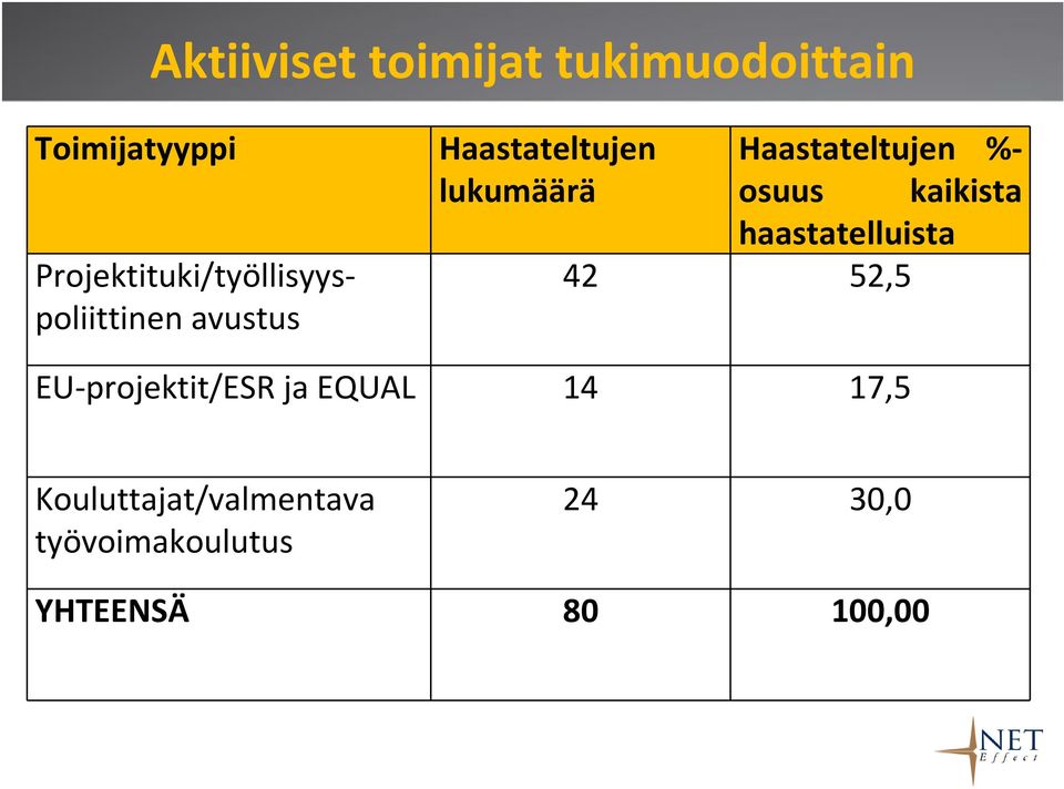 Haastateltujen %- lukumäärä osuus kaikista haastatelluista 42 52,5