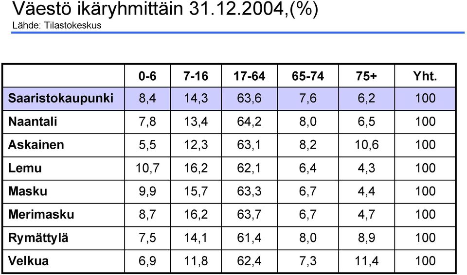 Velkua 4,7 6,7 63,7 16,2 8,7 Merimasku 4,4 6,7 63,3 15,7 9,9 Masku 4,3 6,4 62,1 16,2