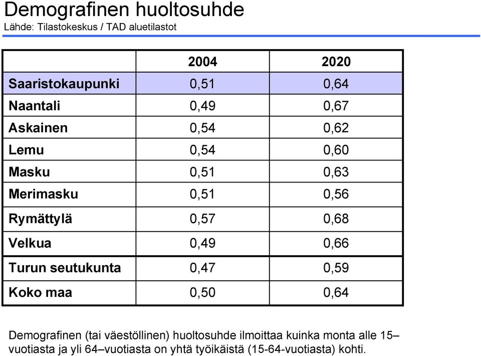 0,47 0,50 2020 0,64 0,67 0,62 0,60 0,63 0,56 0,68 0,66 0,59 0,64 Demografinen (tai väestöllinen)