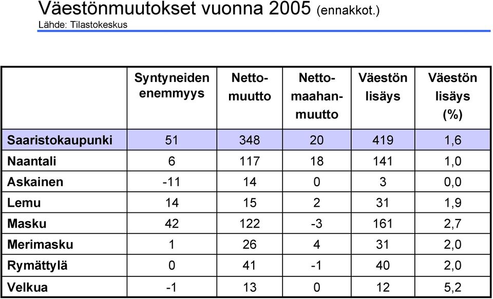 Merimasku 2,7 161-3 122 42 Masku 1,9 31 2 15 14 Lemu 0,0 3 0 14-11 Askainen 1,0 141