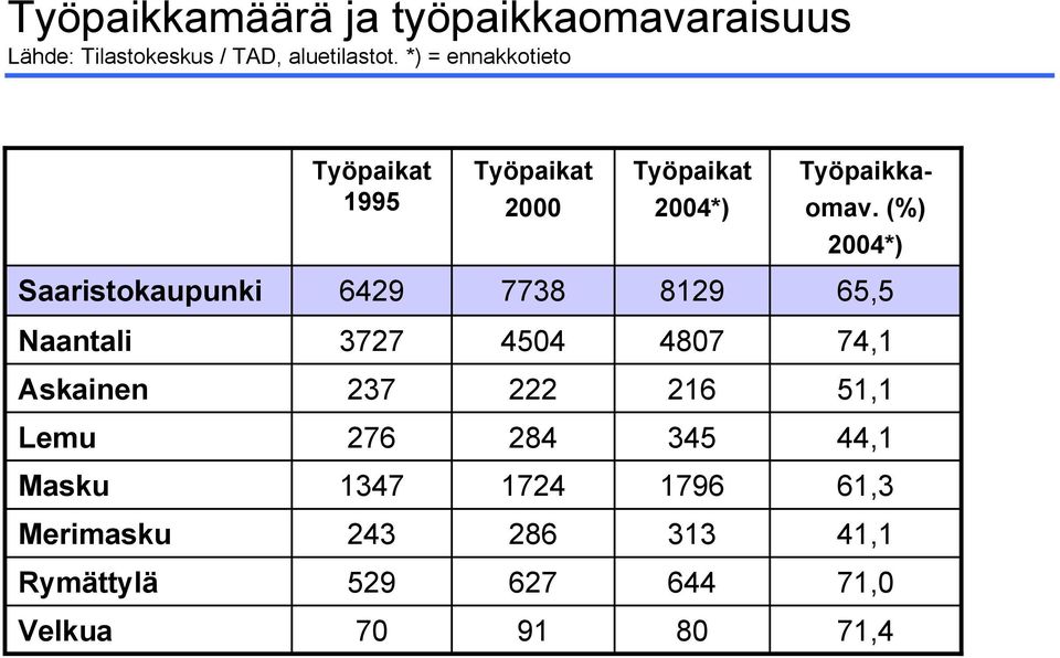 (%) 2004*) Saaristokaupunki 6429 7738 8129 65,5 Naantali 3727 4504 4807 74,1 Askainen 237 222