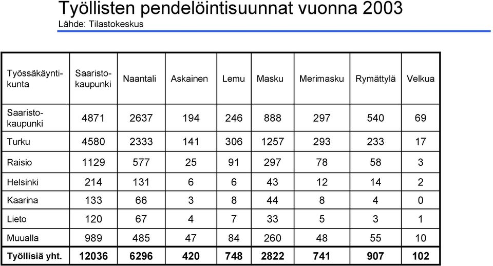 Helsinki 3 58 78 297 91 25 577 1129 Raisio 17 233 293 1257 306 141 2333 4580 Turku 69 540 297 888 246 194 2637