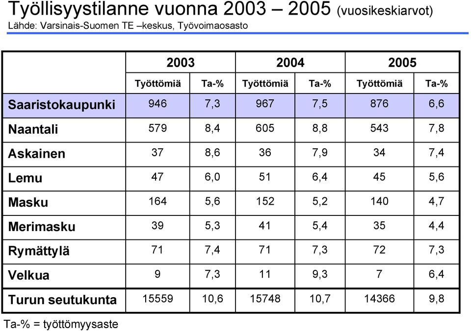 Askainen 37 8,6 36 7,9 34 7,4 Lemu 47 6,0 51 6,4 45 5,6 Masku 164 5,6 152 5,2 140 4,7 Merimasku 39 5,3 41 5,4 35 4,4