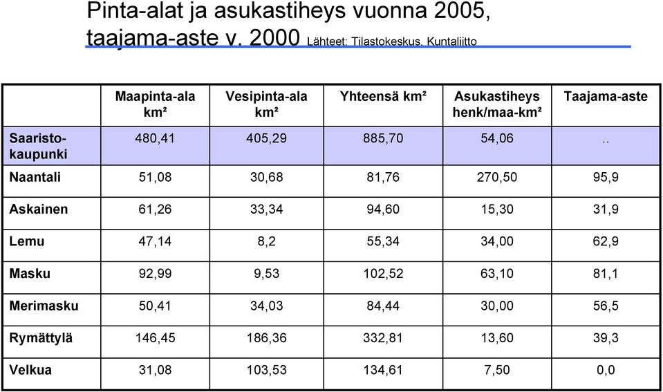 Taajama-aste Saaristokaupunki 480,41 405,29 885,70 54,06.