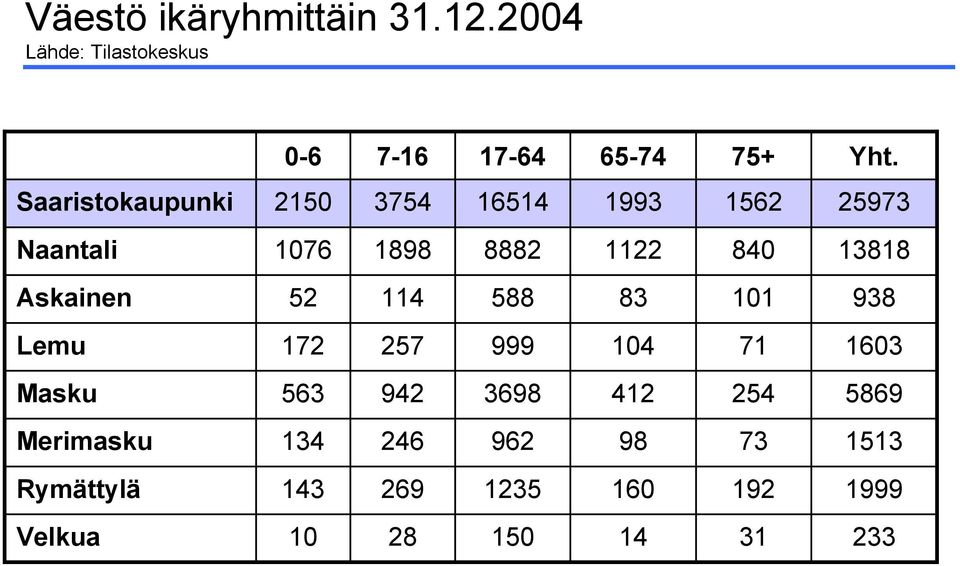 1513 73 98 962 246 134 Merimasku 5869 254 412 3698 942 563 Masku 1603 71 104 999 257 172