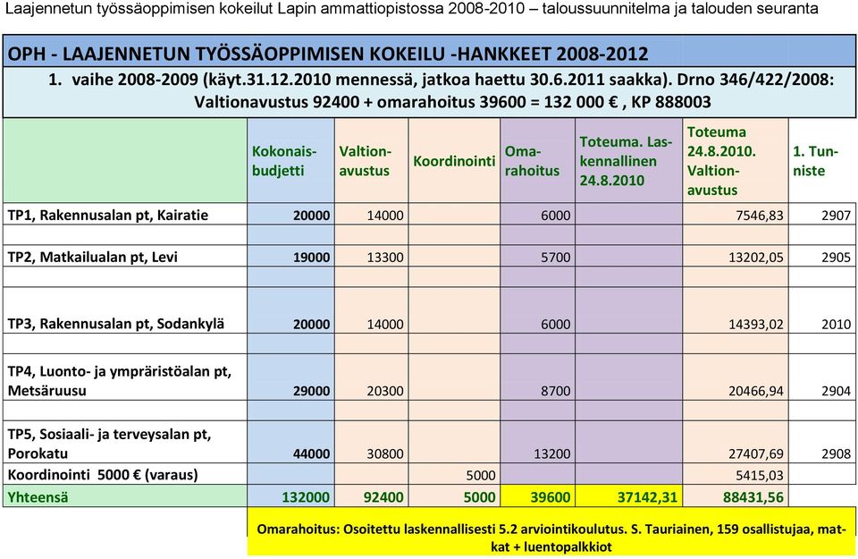 Laskennallinen 24.8.2010 Toteuma 24.8.2010. Valtionavustus 1.