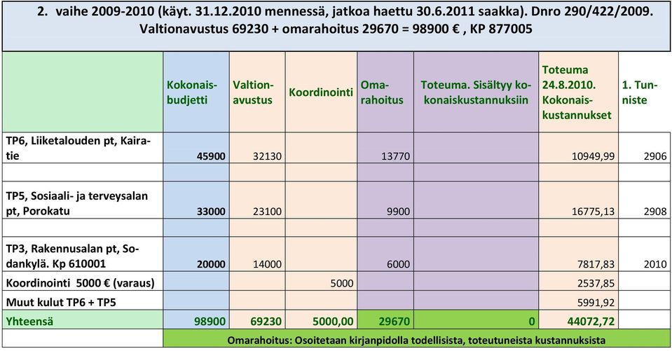 Kokonaiskustannukset 1.