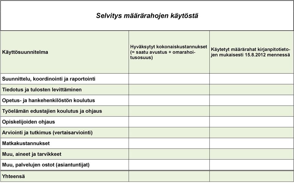 2012 mennessä Suunnittelu, koordinointi ja raportointi Tiedotus ja tulosten levittäminen Opetus- ja hankehenkilöstön