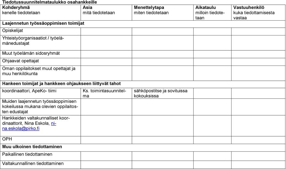 Hankeen toimijat ja hankkeen ohjaukseen liittyvät tahot koordinaattori, ApeKo- tiimi Muiden laajennetun työssäoppimisen kokeilussa mukana olevien oppilaitosten edustajat Hankkeiden valtakunnalliset