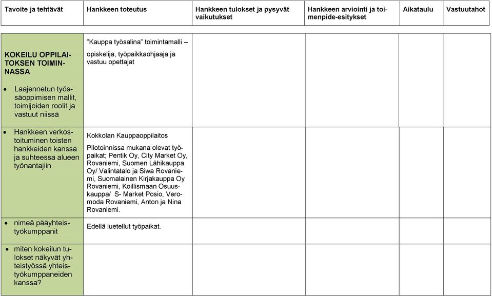 suhteessa alueen työnantajiin nimeä pääyhteistyökumppanit Kokkolan Kauppaoppilaitos Pilotoinnissa mukana olevat työpaikat; Pentik Oy, City Market Oy, Rovaniemi, Suomen Lähikauppa Oy/ Valintatalo ja