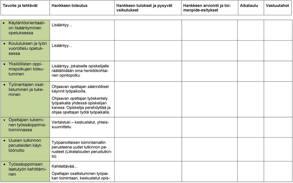 perusteiden käyttöönotto Työssäoppimisen laatutyön kehittäminen Lisääntyy Lisääntyy Lisääntyy, jokaiselle opiskelijalle räätälöidään oma henkilökohtainen opintopolku Ohjaavan opettajan säännölliset